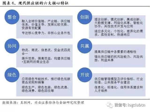 全球供应链整合