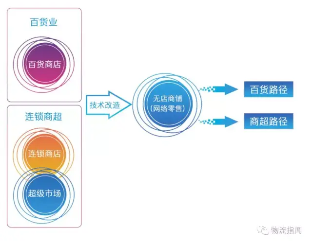 新零售供应链